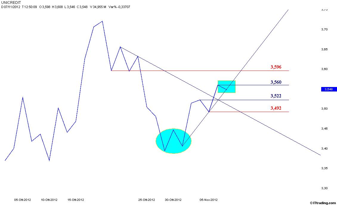 UCG 07 Novembre 2012 Grafico Lineare.jpg