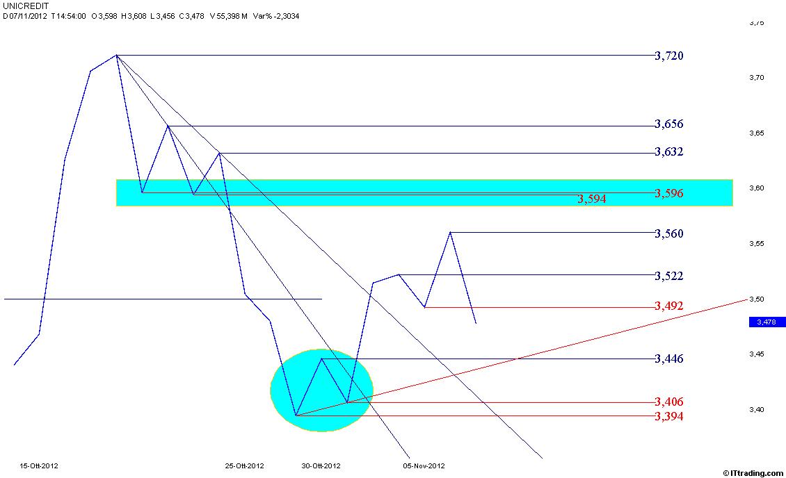 UCG 07 Novembre 2012 Grafico Lineare.jpg