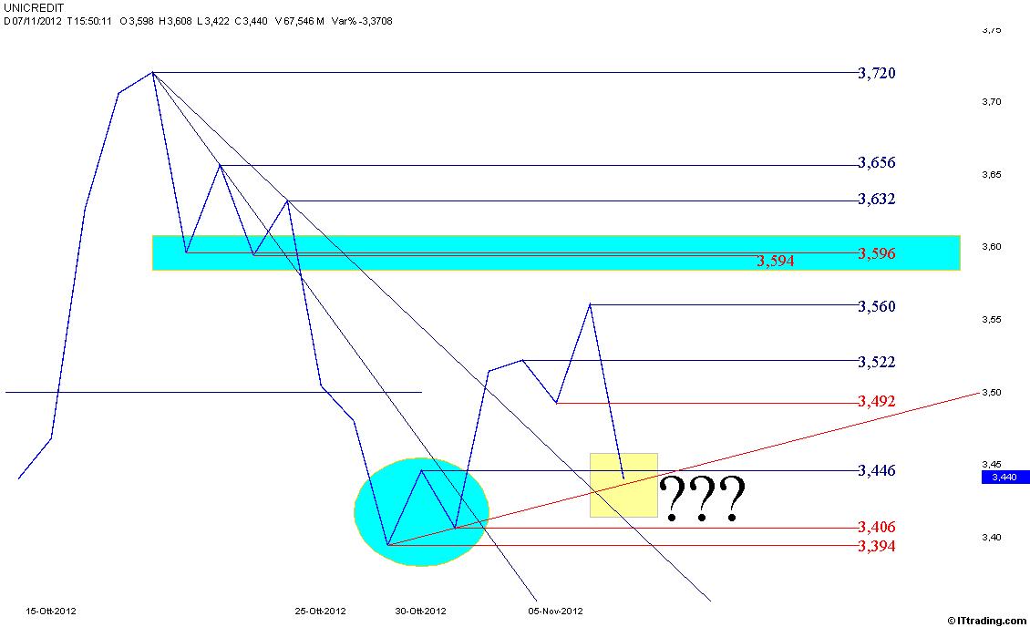 UCG 07 Novembre 2012 Grafico Lineare.jpg