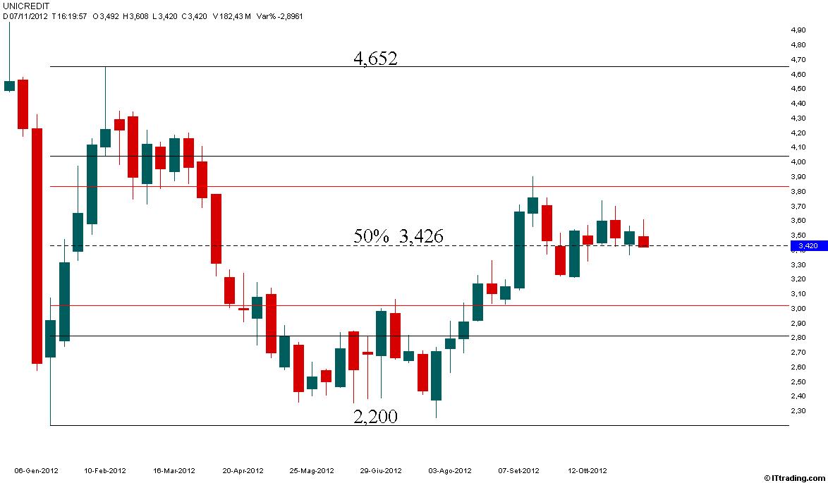 UCG 07 Novembre 2012 Grafico Settimanale.jpg