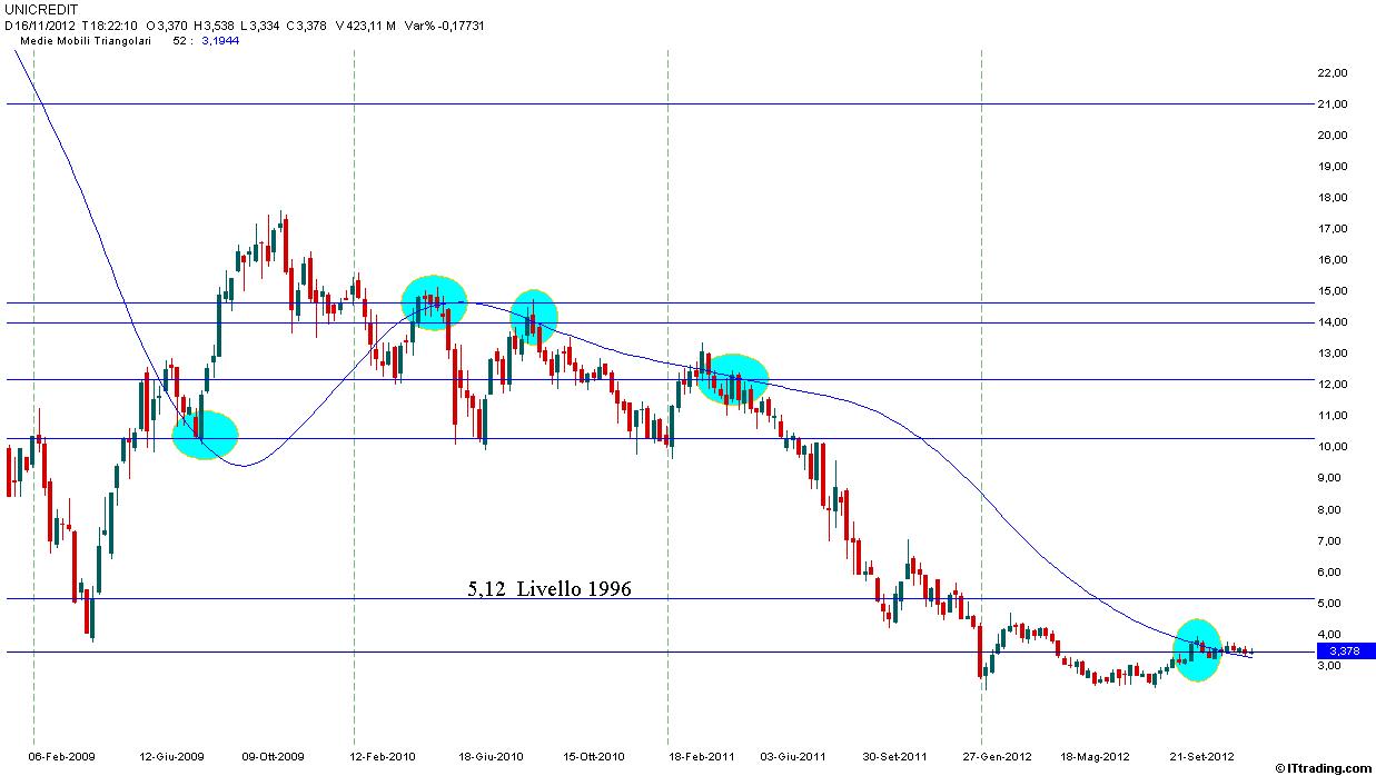 UCG 16 Novembre 2012 Grafico Weekly MMT 52.jpg