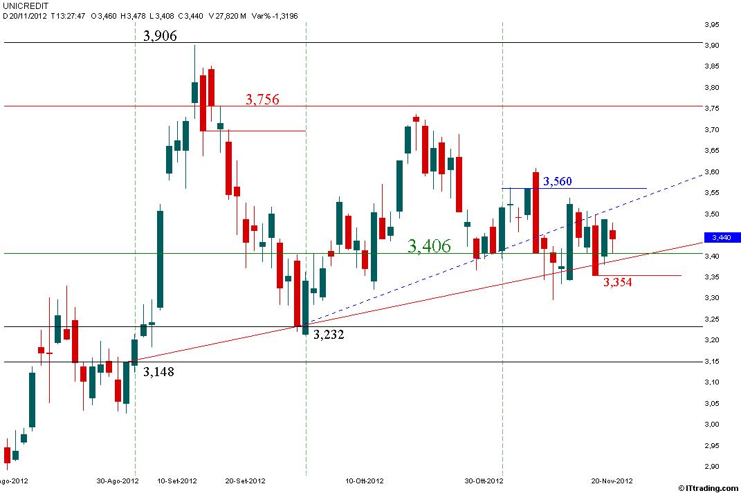 UCG 20 Novembre 2012 Grafico Candlestick.jpg