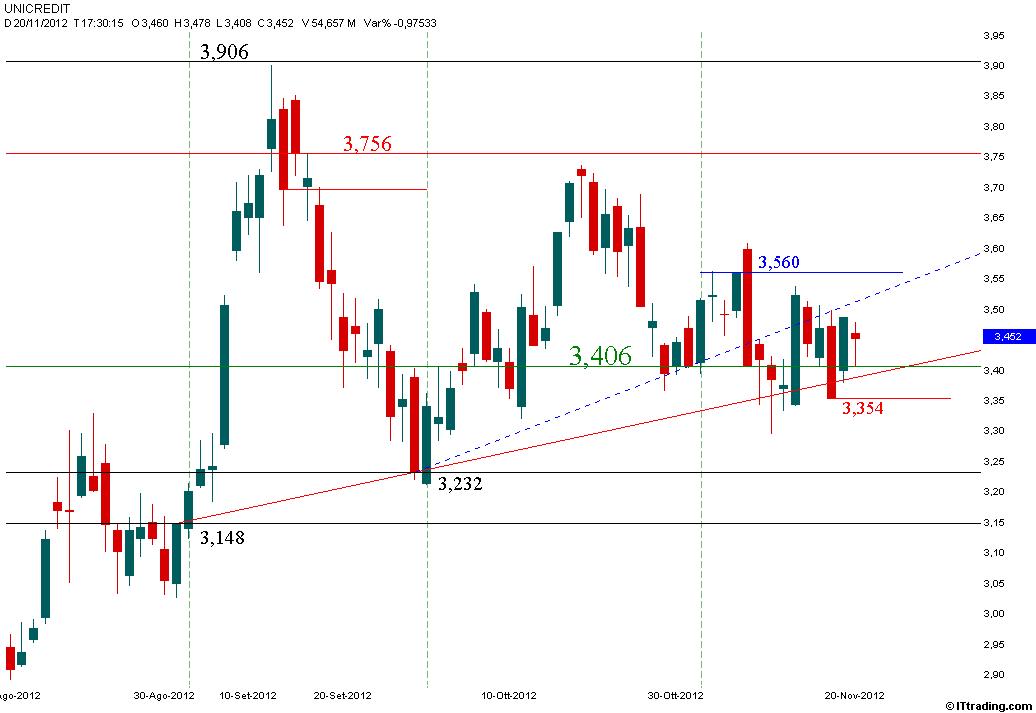 UCG 20 Novembre 2012 Grafico Candlestick.jpg