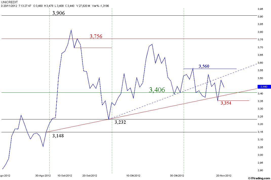 UCG 20 Novembre 2012 Grafico Lineare.jpg