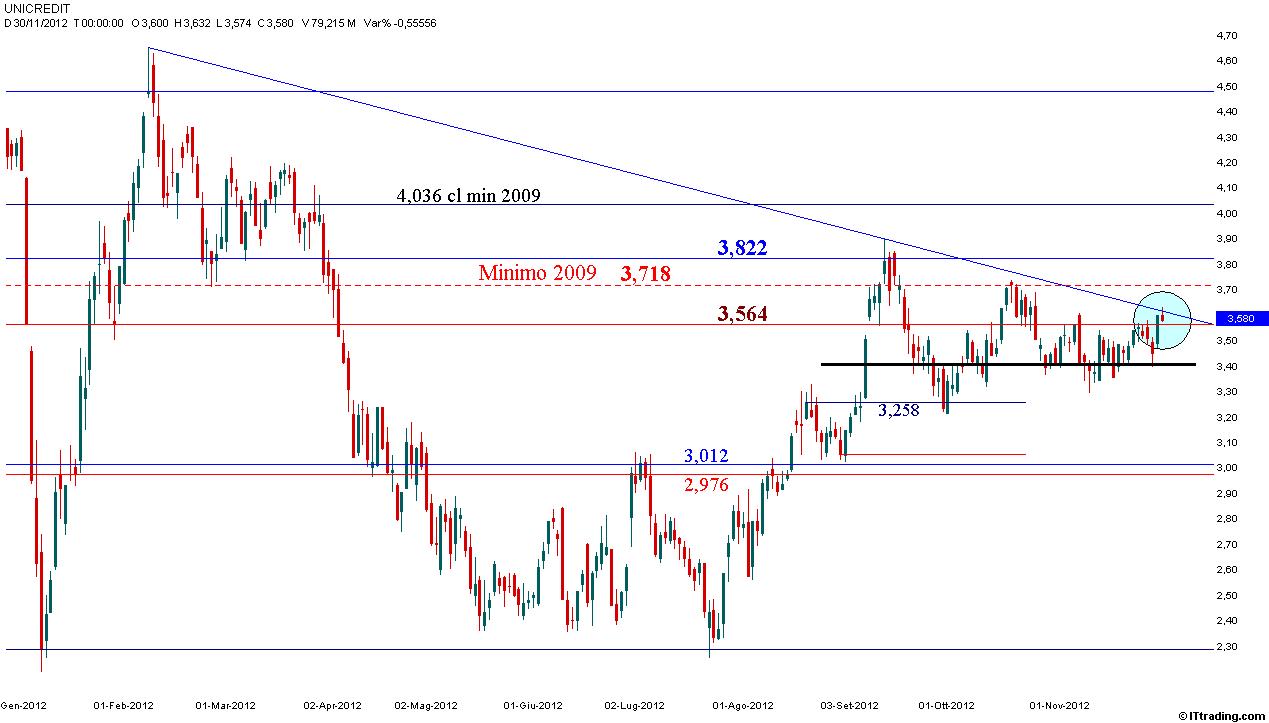UCG 30 Novembre 2012 Trend Rialzista.jpg