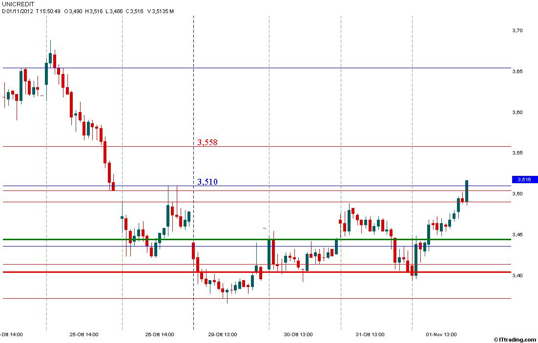 UCG MP Intraday 01 Novembre 2012 Target 3,558.jpg