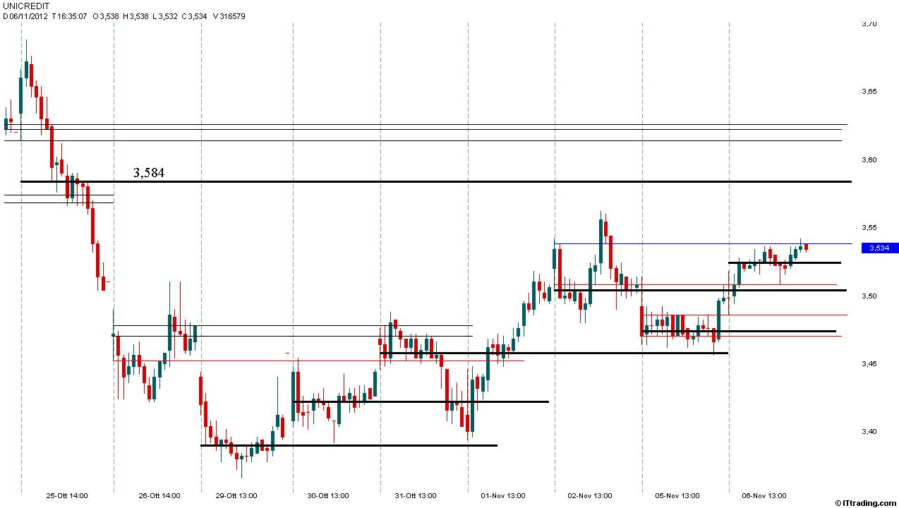 UCG MP Intraday 06 Novembre 2012 Poc al Rialzo.jpg