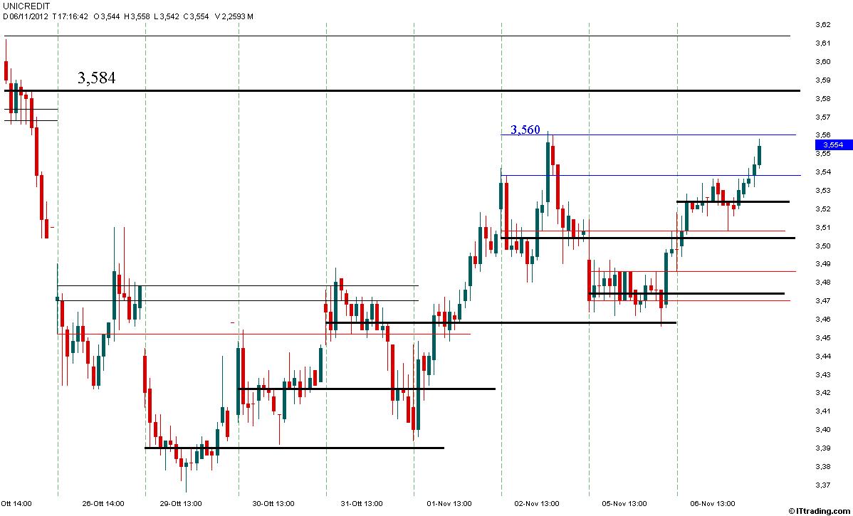 UCG MP Intraday 06 Novembre 2012 Poc al Rialzo.jpg