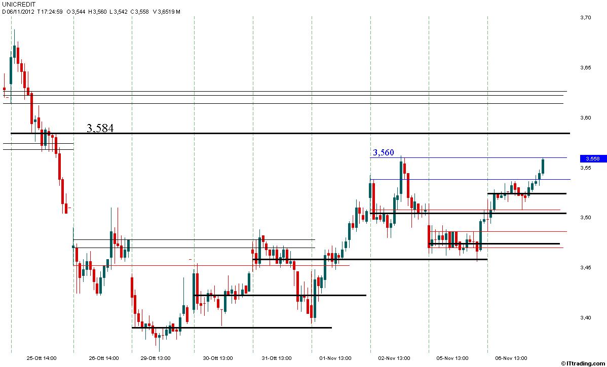 UCG MP Intraday 06 Novembre 2012 Poc al Rialzo.jpg