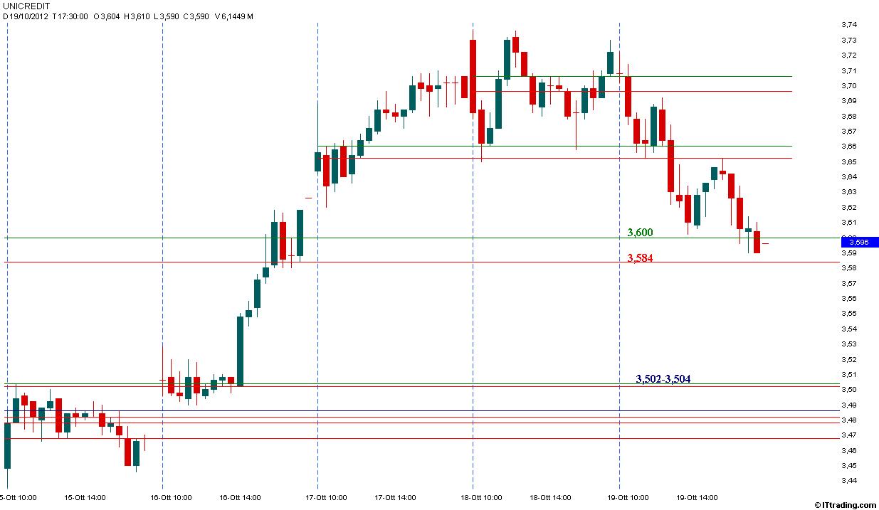 UCG MP Intraday 19 Ottobre 2012 Area Valore 3,600-3,584.jpg