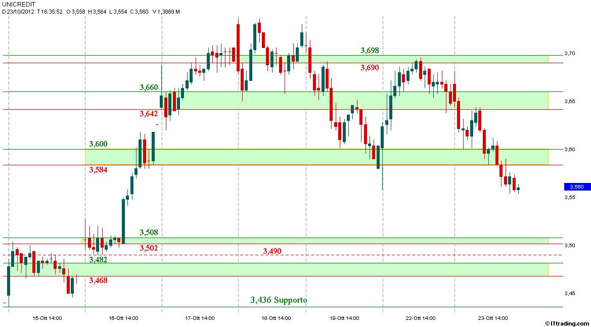 UCG MP Intraday 23 Ottobre 2012 Prossima AV 3,508-3,502.jpg