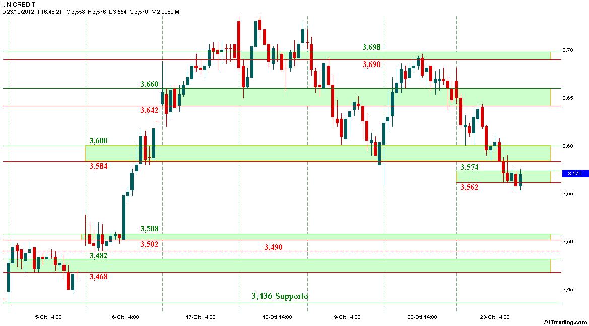 UCG MP Intraday 23 Ottobre 2012 Prossima AV 3,508-3,502.jpg