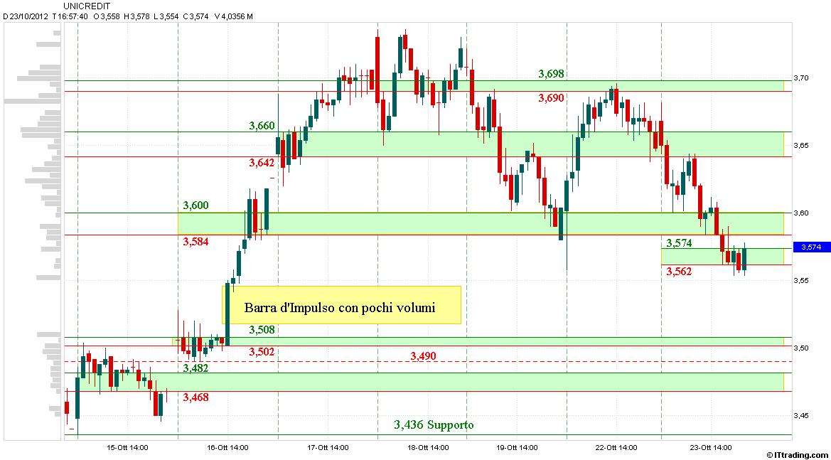 UCG MP Intraday 23 Ottobre 2012 Prossima AV 3,508-3,502.jpg