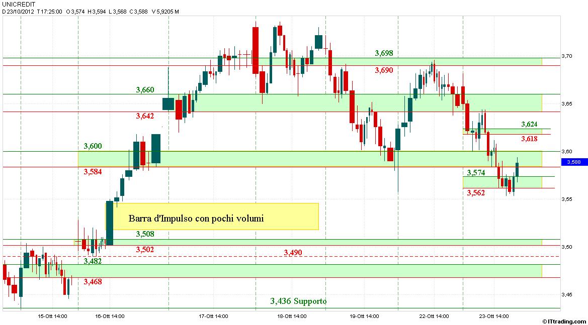 UCG MP Intraday 23 Ottobre 2012 Prossima AV 3,508-3,502.jpg