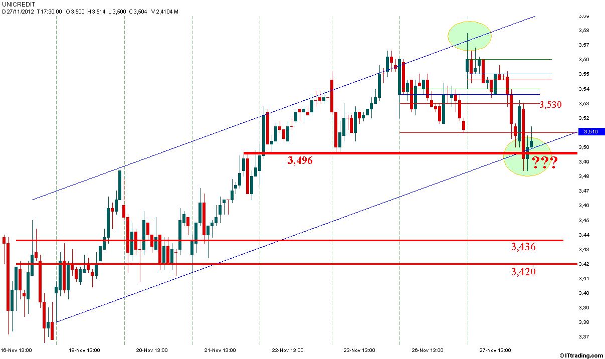 UCG MP Intraday 27 Novembre 2012 Livelli Operativi.jpg