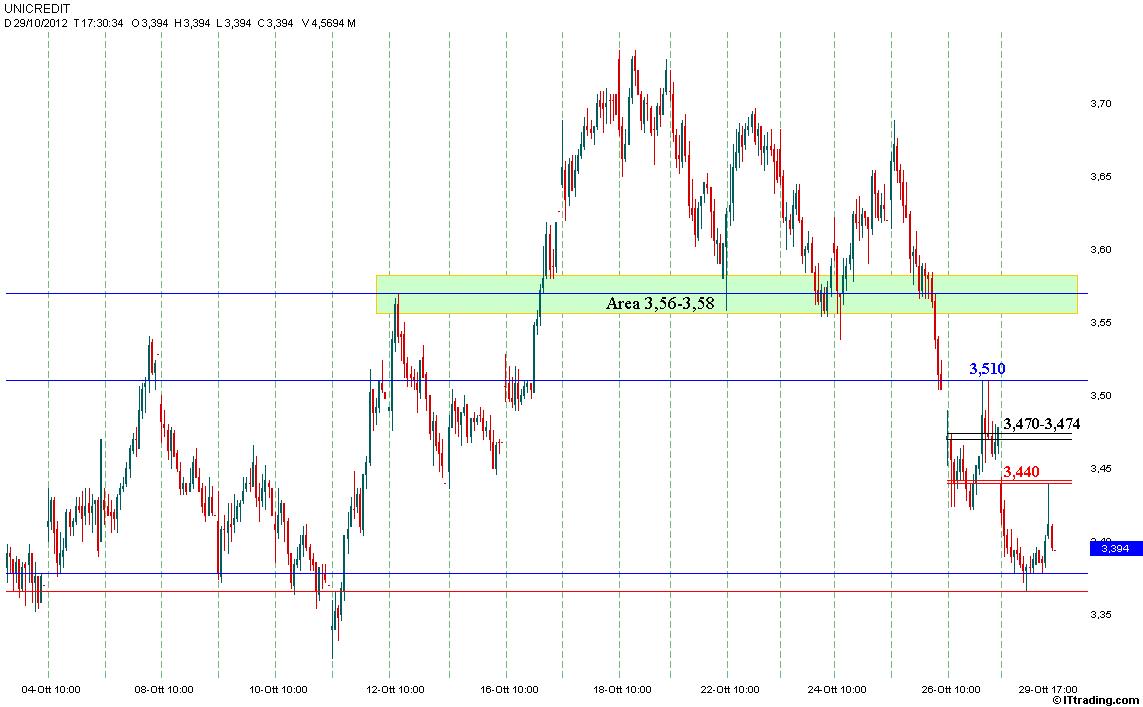 UCG MP Intraday 29 Ottobre 2012 Area Valore 3,440.jpg