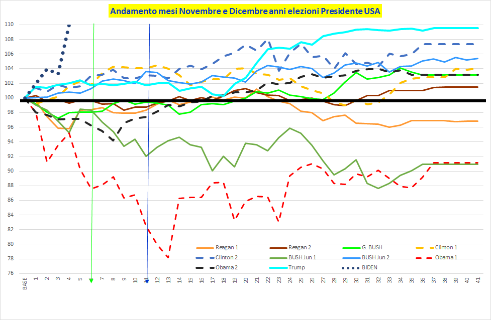 ULTIMI 10 PRESDIENTI usa.png