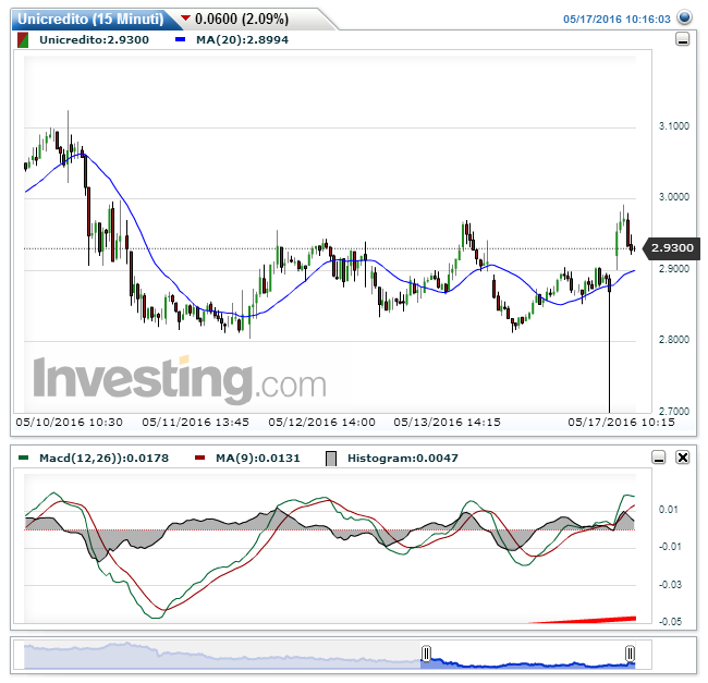 Unicredito(15 Minuti)20160517101620.png