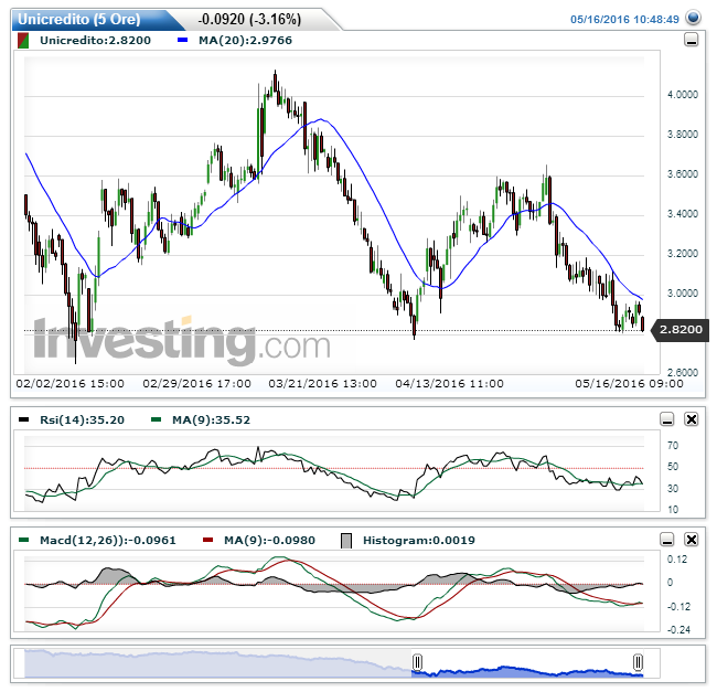 Unicredito(5 Ore)20160516104908.png