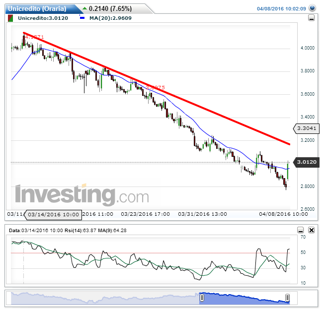 Unicredito(Oraria)20160408100225.png