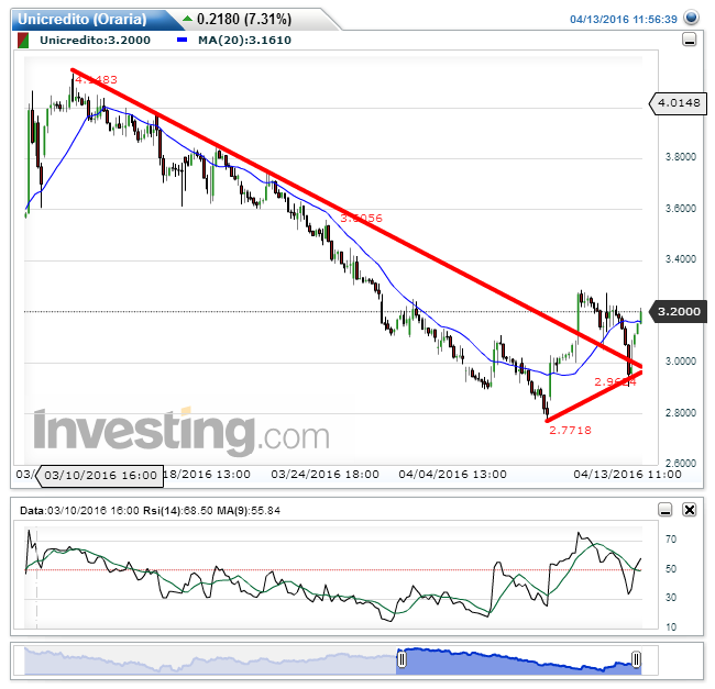 Unicredito(Oraria)20160413115701.png