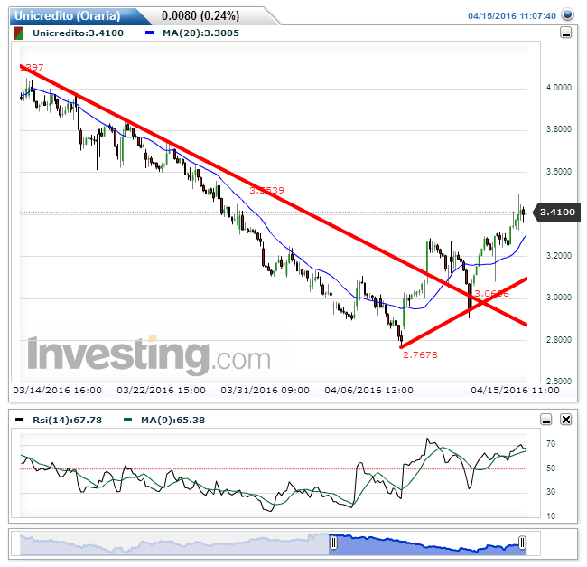 Unicredito(Oraria)20160415110753.png