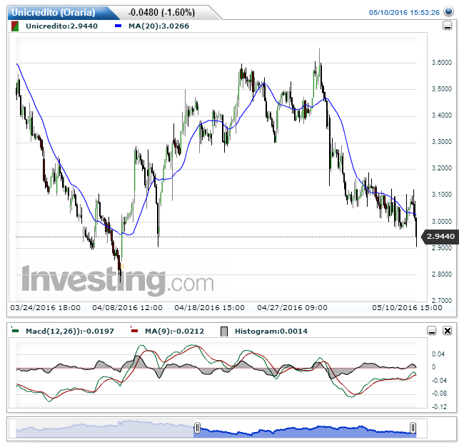 Unicredito(Oraria)20160510155351.png