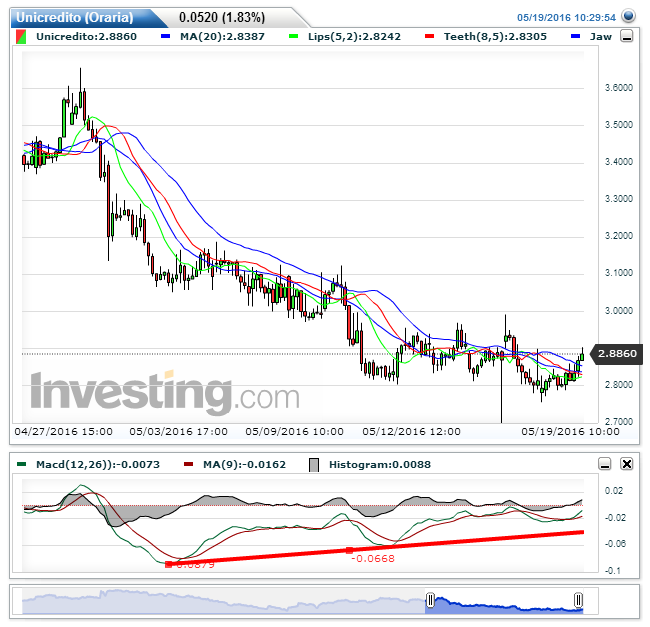 Unicredito(Oraria)20160519103016.png