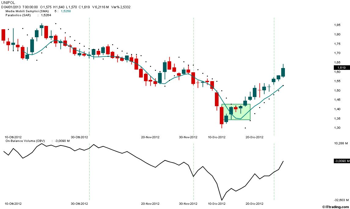 Unipol Trading System SAR M5S OBV.jpg