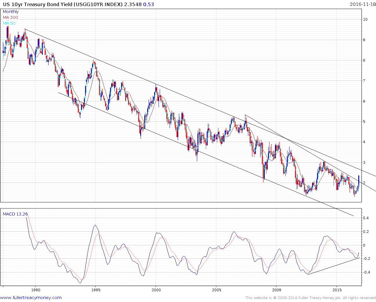 US-10yr-Bond-Yield-2016-11-20-chart4.png