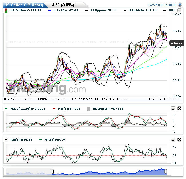 US Coffee C(5 Horas)20160722154052.png