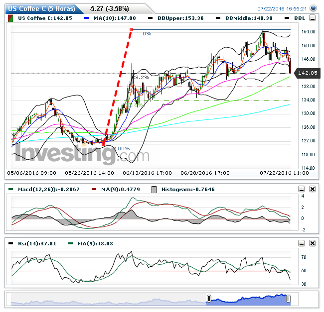 US Coffee C(5 Horas)20160722155530.png