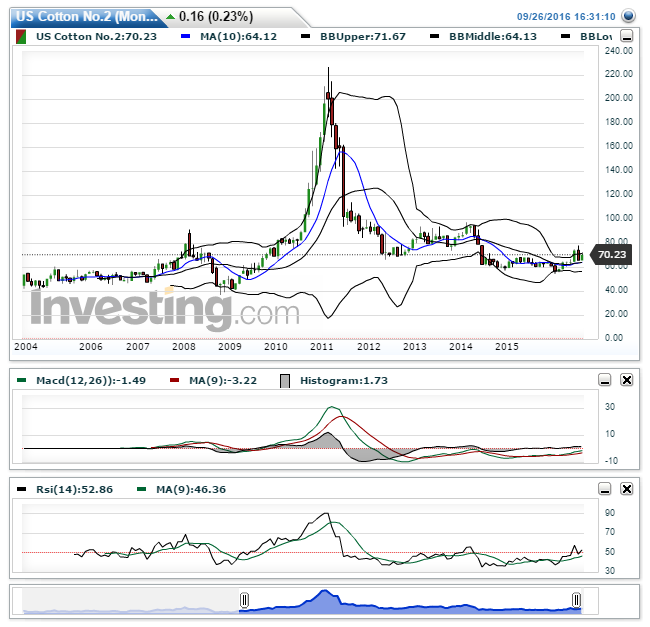 US Cotton No.2(Monatlich)20160926163111.png