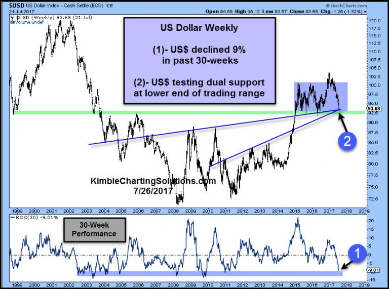 us-dollar-9-decline-in-30-weeks-testing-dual-support-july-26-768x571.jpg