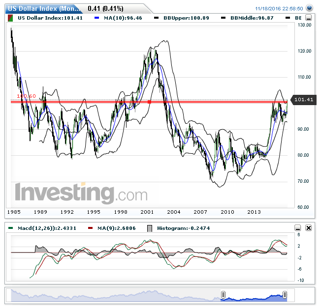 US Dollar Index(Monatlich)20161119121841.png