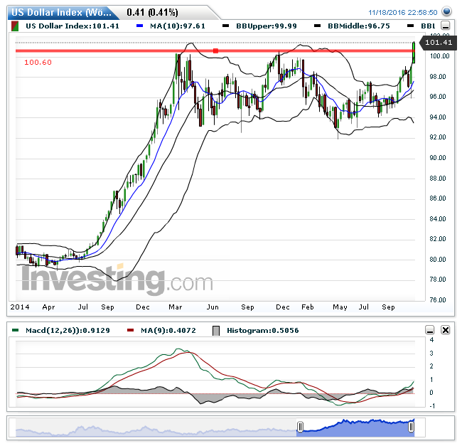 US Dollar Index(Wöchentlich)20161119121809.png