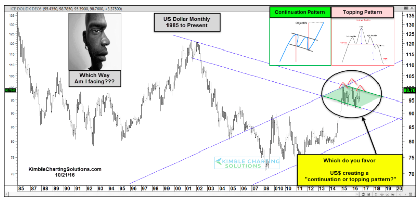 us-dollar-rally-october-2016-chart-patterns-analysis.png