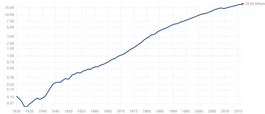 US GDP 1930.2016.png