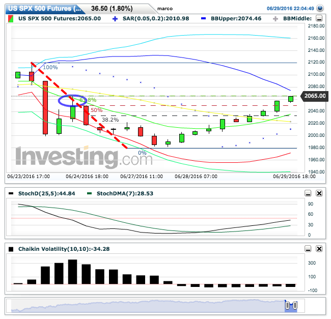 US SPX 500 Futures(5 Ore)20160629220510.png