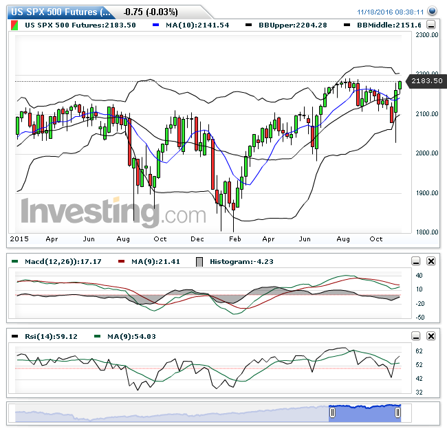 US SPX 500 Futures(Wöchentlich)20161118083744.png