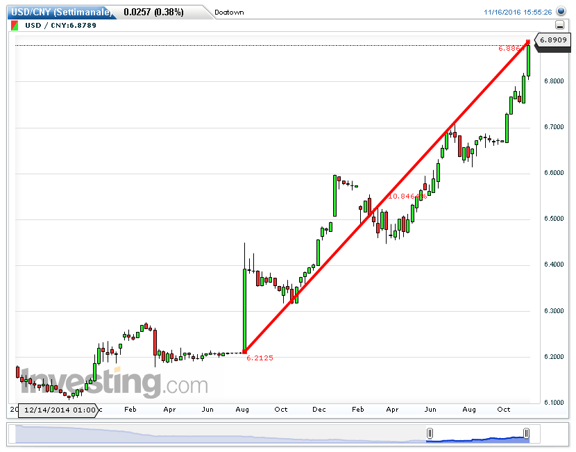 USDCNY(Settimanale)20161116155548.png