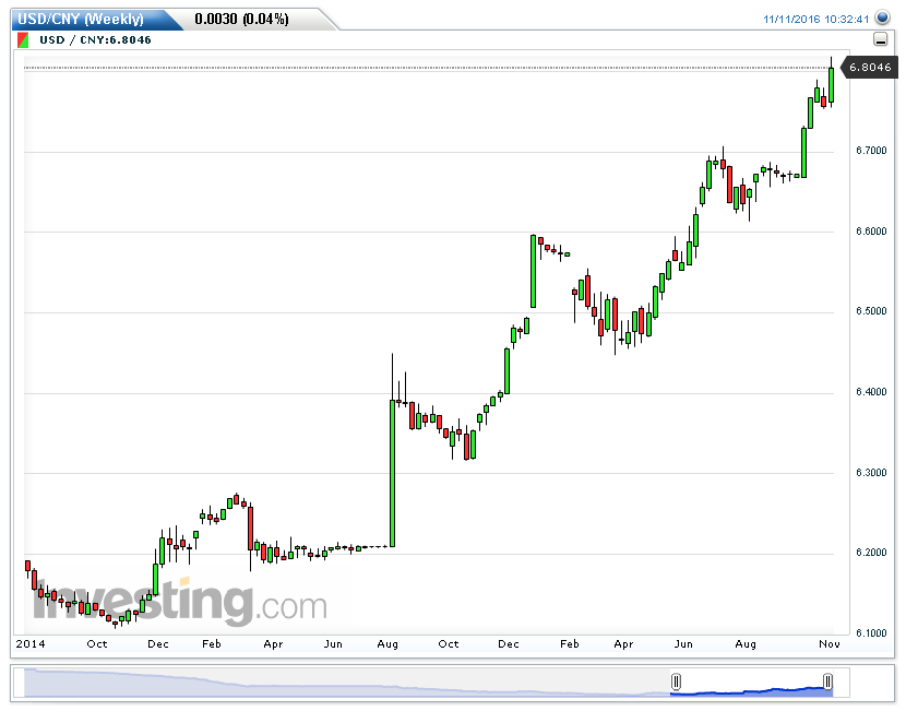 USDCNY(Weekly)20161111103327.png