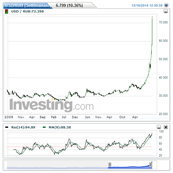 USDRUB(Settimanale)20141216124019.png