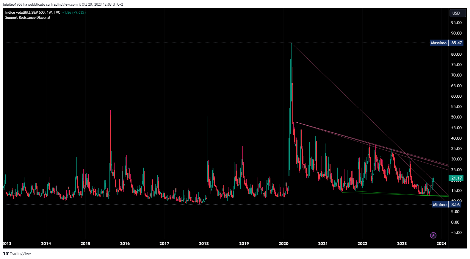 VIX_2023-10-20_12-03-38.png