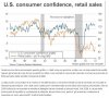 us cosumer confidence vs retail sales.jpg