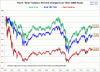 SPX-Dow-Nasdaq-since-2000-real.gif