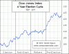 dow 4y seasonality2012.GIF