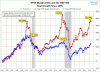 NYSE-margin-debt-SPX-growth-since-1995.gif