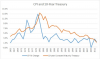 Us Cpi 10Yr Us Note Overlay Chart since 1965.PNG