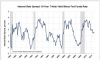 10 Yr Us less Fed Funds Rate Chart since 1982.PNG